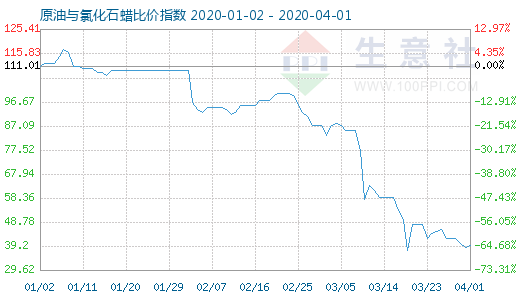 4月1日原油与氯化石蜡比价指数图