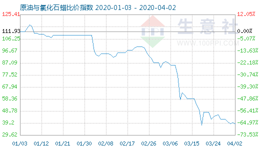 4月2日原油与氯化石蜡比价指数图