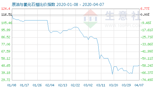 4月7日原油与氯化石蜡比价指数图