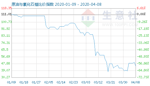 4月8日原油与氯化石蜡比价指数图