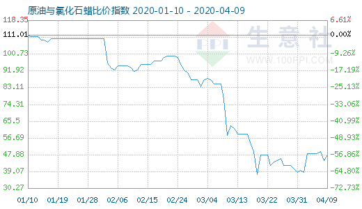 4月9日原油与氯化石蜡比价指数图