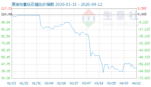 4月12日原油与氯化石蜡比价指数图