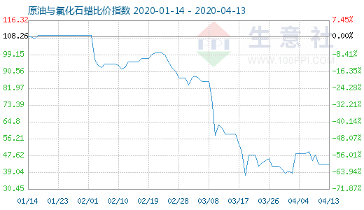 4月13日原油与氯化石蜡比价指数图