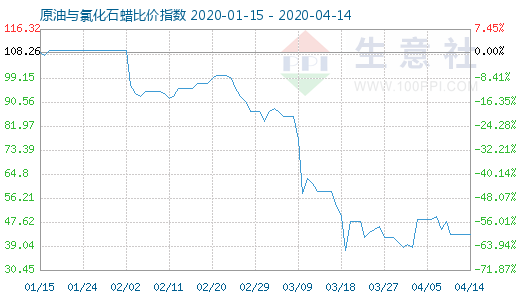 4月14日原油与氯化石蜡比价指数图