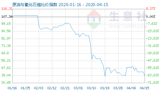 4月15日原油与氯化石蜡比价指数图