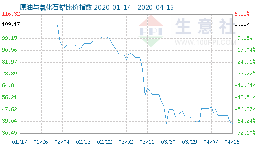 4月16日原油与氯化石蜡比价指数图