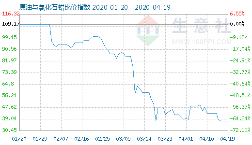 4月19日原油与氯化石蜡比价指数图