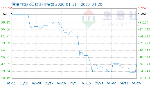 4月20日原油与氯化石蜡比价指数图