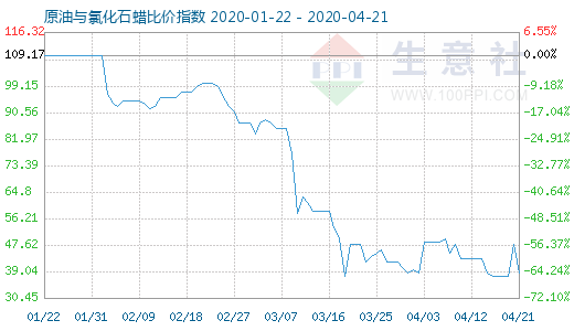 4月21日原油与氯化石蜡比价指数图