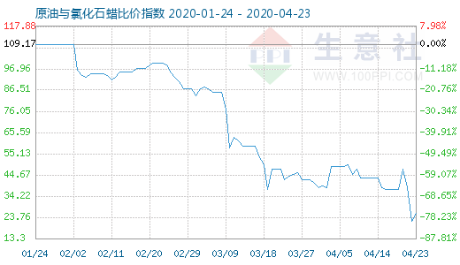 4月23日原油与氯化石蜡比价指数图