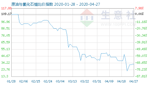 4月27日原油与氯化石蜡比价指数图
