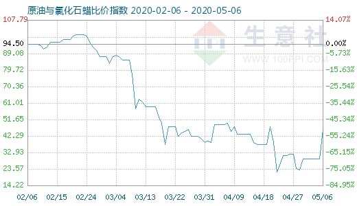 5月6日原油与氯化石蜡比价指数图