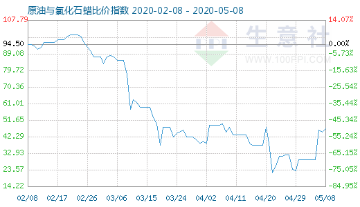 5月8日原油与氯化石蜡比价指数图