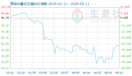 5月11日原油与氯化石蜡比价指数图