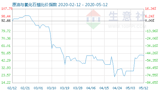 5月12日原油与氯化石蜡比价指数图