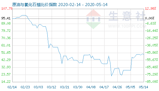 5月14日原油与氯化石蜡比价指数图