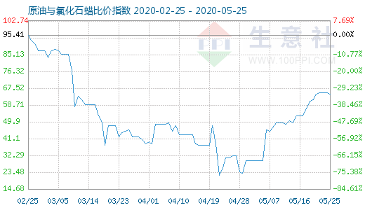 5月25日原油与氯化石蜡比价指数图