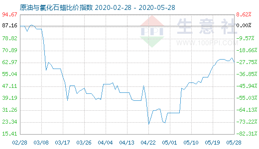 5月28日原油与氯化石蜡比价指数图