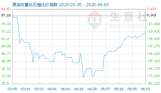 6月3日原油与氯化石蜡比价指数图