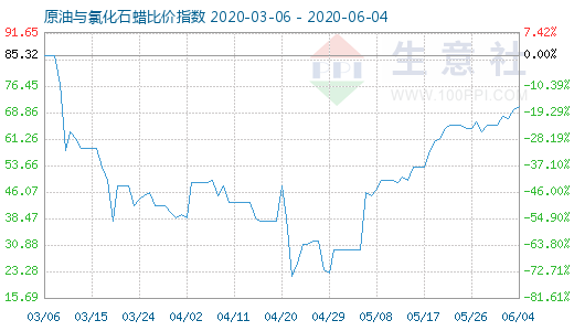 6月4日原油与氯化石蜡比价指数图
