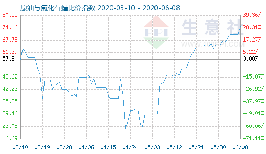 6月8日原油与氯化石蜡比价指数图