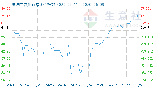 6月9日原油与氯化石蜡比价指数图