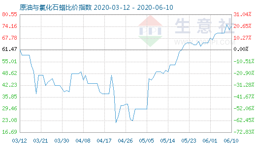 6月10日原油与氯化石蜡比价指数图