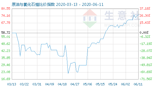 6月11日原油与氯化石蜡比价指数图