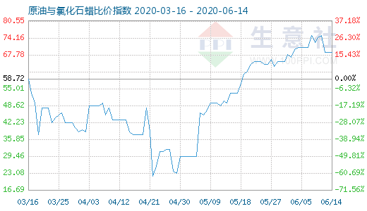 6月14日原油与氯化石蜡比价指数图