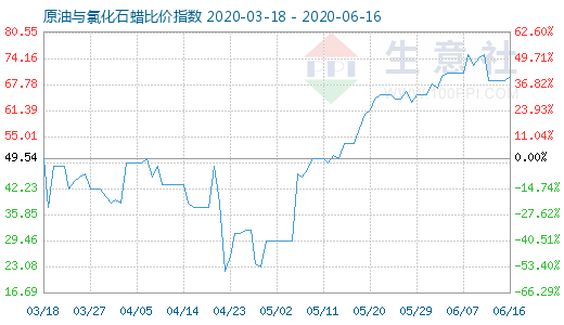 6月16日原油与氯化石蜡比价指数图