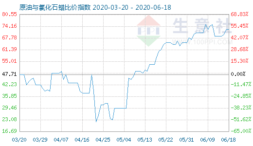 6月18日原油与氯化石蜡比价指数图