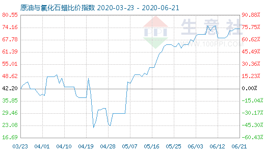 6月21日原油与氯化石蜡比价指数图