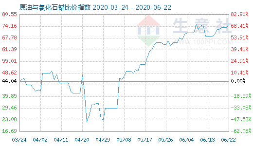 6月22日原油与氯化石蜡比价指数图