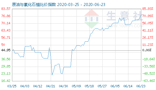 6月23日原油与氯化石蜡比价指数图