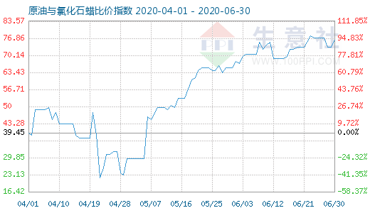 6月30日原油与氯化石蜡比价指数图