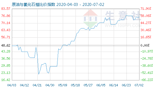 7月2日原油与氯化石蜡比价指数图