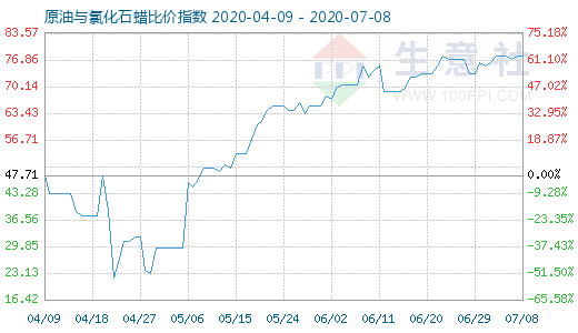 7月8日原油与氯化石蜡比价指数图