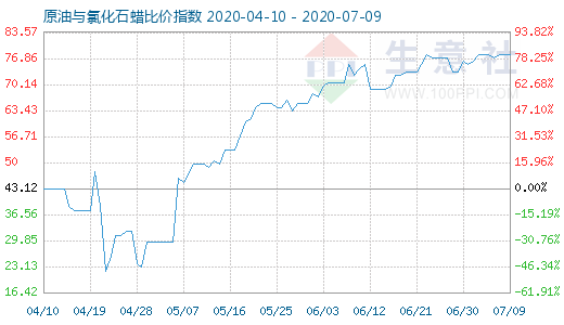 7月9日原油与氯化石蜡比价指数图