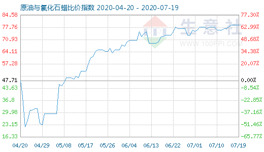 7月19日原油与氯化石蜡比价指数图
