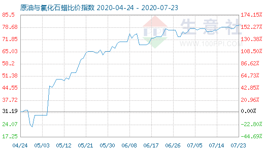 7月23日原油与氯化石蜡比价指数图