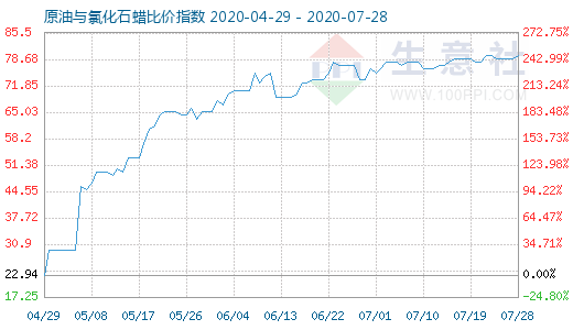 7月28日原油与氯化石蜡比价指数图