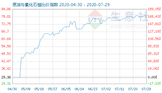 7月29日原油与氯化石蜡比价指数图