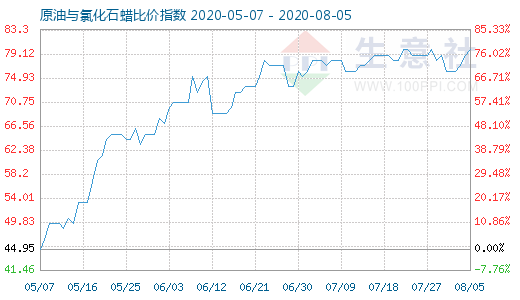 8月5日原油与氯化石蜡比价指数图