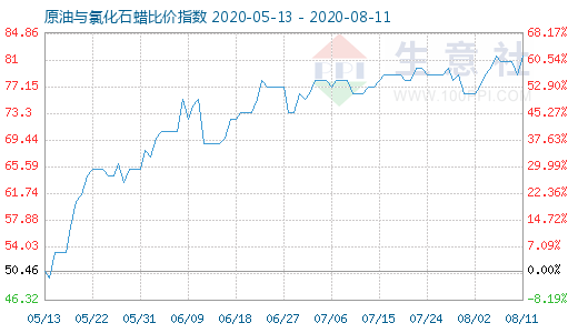 8月11日原油与氯化石蜡比价指数图