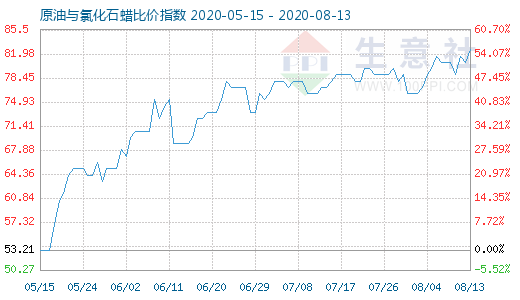 8月13日原油与氯化石蜡比价指数图