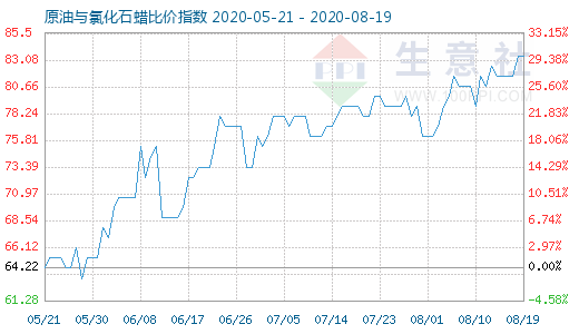 8月19日原油与氯化石蜡比价指数图