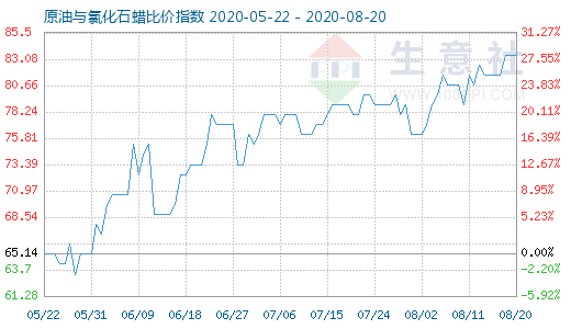 8月20日原油与氯化石蜡比价指数图