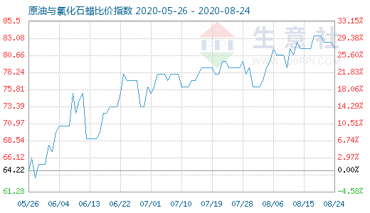 8月24日原油与氯化石蜡比价指数图