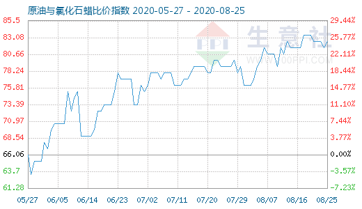 8月25日原油与氯化石蜡比价指数图