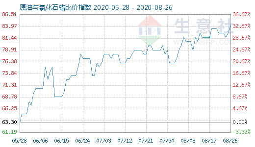 8月26日原油与氯化石蜡比价指数图